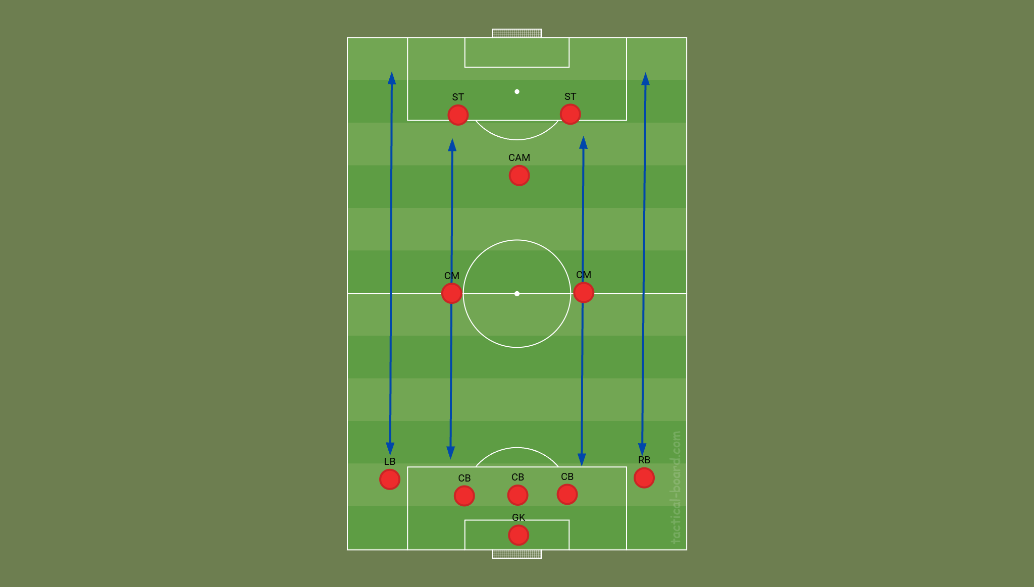 5-2-1-2 setup showing attacking wingbacks and box-to-box midfield runs